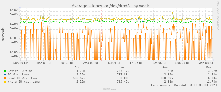 Average latency for /dev/drbd8