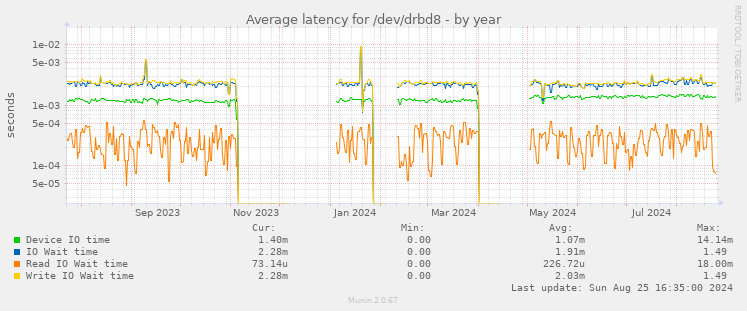 Average latency for /dev/drbd8