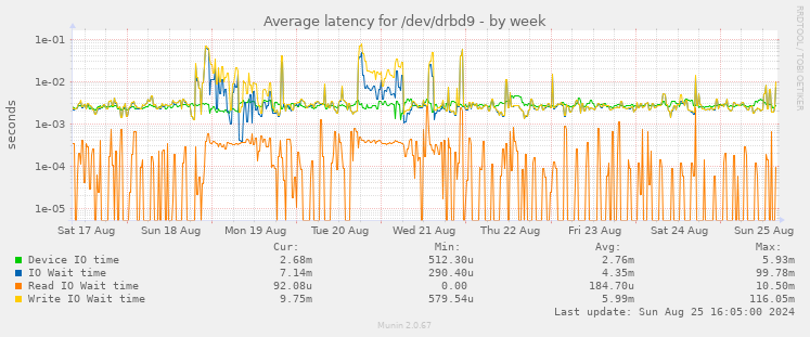 Average latency for /dev/drbd9