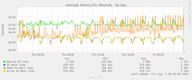 Average latency for /dev/sda