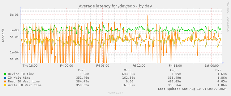 Average latency for /dev/sdb