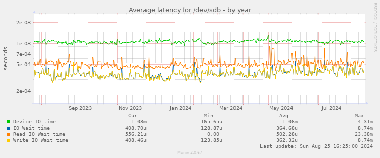 Average latency for /dev/sdb