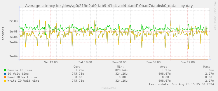 Average latency for /dev/vg0/219e2af9-fab9-41c4-acf4-4add10bad7da.disk0_data