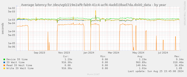 Average latency for /dev/vg0/219e2af9-fab9-41c4-acf4-4add10bad7da.disk0_data