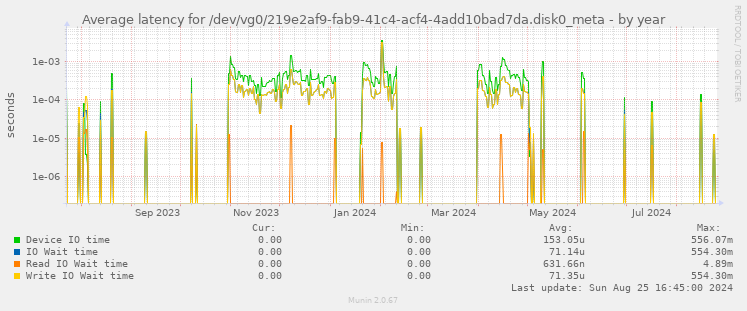 Average latency for /dev/vg0/219e2af9-fab9-41c4-acf4-4add10bad7da.disk0_meta