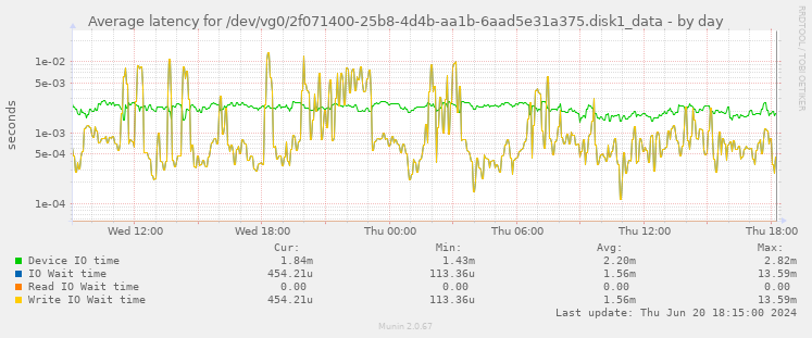 Average latency for /dev/vg0/2f071400-25b8-4d4b-aa1b-6aad5e31a375.disk1_data