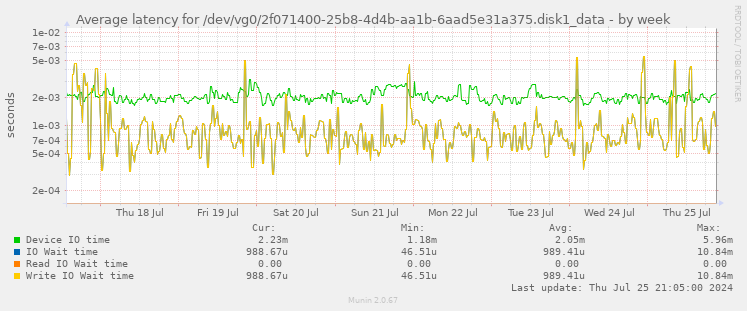 Average latency for /dev/vg0/2f071400-25b8-4d4b-aa1b-6aad5e31a375.disk1_data