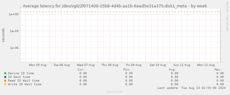 Average latency for /dev/vg0/2f071400-25b8-4d4b-aa1b-6aad5e31a375.disk1_meta