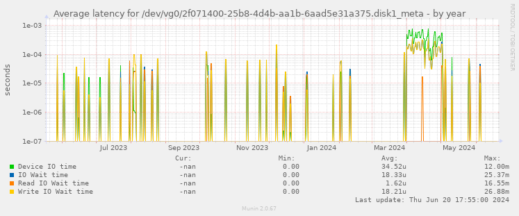 Average latency for /dev/vg0/2f071400-25b8-4d4b-aa1b-6aad5e31a375.disk1_meta