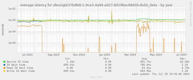 Average latency for /dev/vg0/37bd6dc1-9ca3-4a94-a027-6019bac88d39.disk0_data