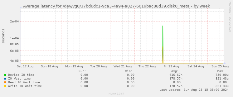 Average latency for /dev/vg0/37bd6dc1-9ca3-4a94-a027-6019bac88d39.disk0_meta