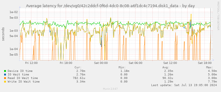 Average latency for /dev/vg0/42c2ddcf-0f6d-4dc0-8c08-a6f1dc4c7194.disk1_data