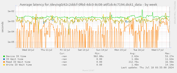 Average latency for /dev/vg0/42c2ddcf-0f6d-4dc0-8c08-a6f1dc4c7194.disk1_data