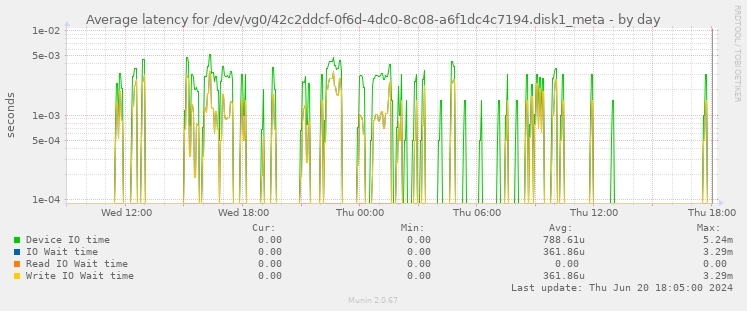Average latency for /dev/vg0/42c2ddcf-0f6d-4dc0-8c08-a6f1dc4c7194.disk1_meta