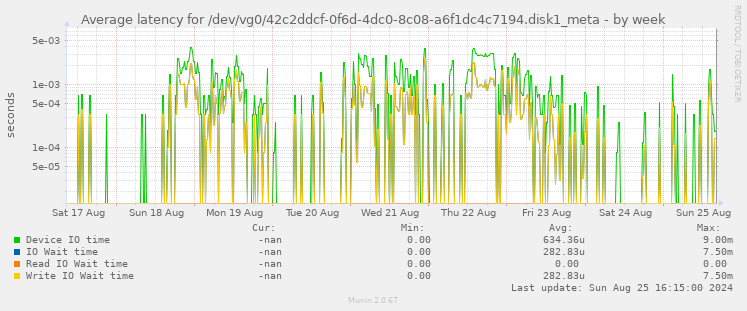 Average latency for /dev/vg0/42c2ddcf-0f6d-4dc0-8c08-a6f1dc4c7194.disk1_meta