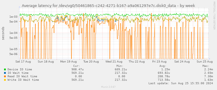 Average latency for /dev/vg0/50461865-c242-4271-b167-a9a061297e7c.disk0_data