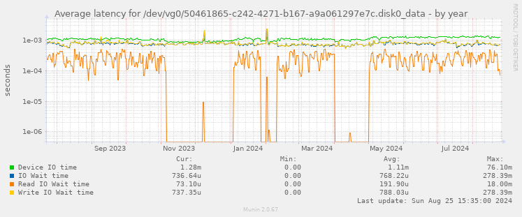 Average latency for /dev/vg0/50461865-c242-4271-b167-a9a061297e7c.disk0_data