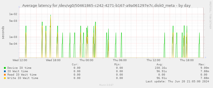 Average latency for /dev/vg0/50461865-c242-4271-b167-a9a061297e7c.disk0_meta
