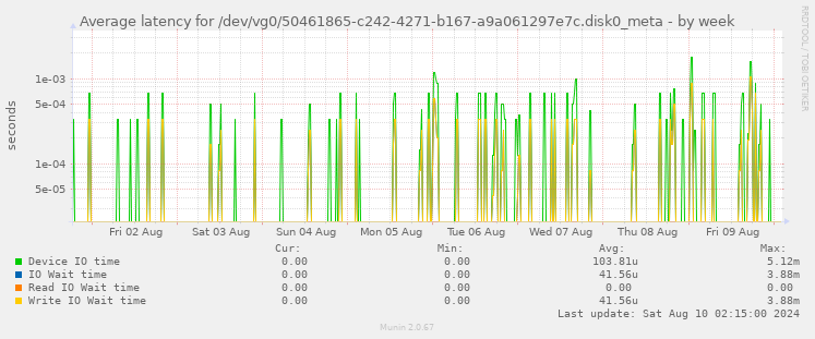 Average latency for /dev/vg0/50461865-c242-4271-b167-a9a061297e7c.disk0_meta