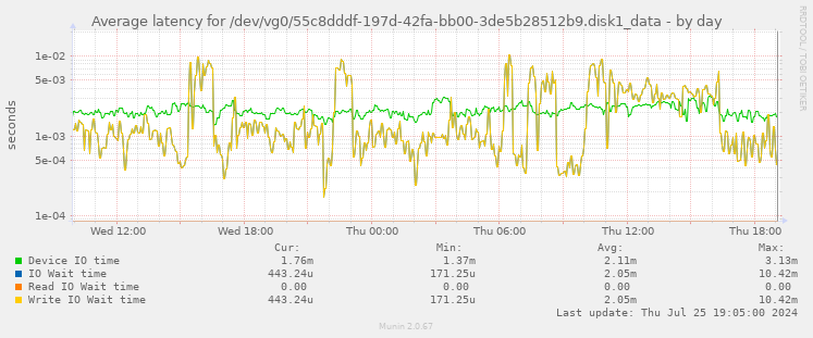Average latency for /dev/vg0/55c8dddf-197d-42fa-bb00-3de5b28512b9.disk1_data