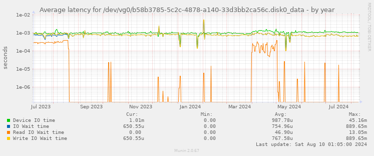 Average latency for /dev/vg0/b58b3785-5c2c-4878-a140-33d3bb2ca56c.disk0_data