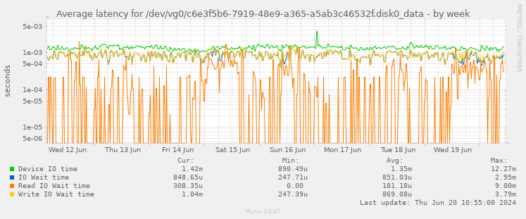 Average latency for /dev/vg0/c6e3f5b6-7919-48e9-a365-a5ab3c46532f.disk0_data