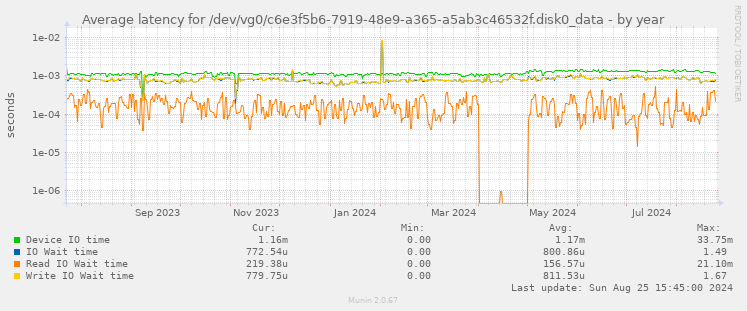 Average latency for /dev/vg0/c6e3f5b6-7919-48e9-a365-a5ab3c46532f.disk0_data