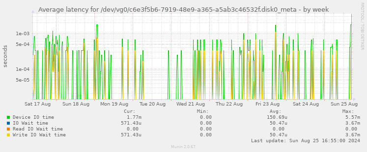 Average latency for /dev/vg0/c6e3f5b6-7919-48e9-a365-a5ab3c46532f.disk0_meta