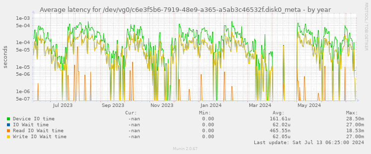 Average latency for /dev/vg0/c6e3f5b6-7919-48e9-a365-a5ab3c46532f.disk0_meta