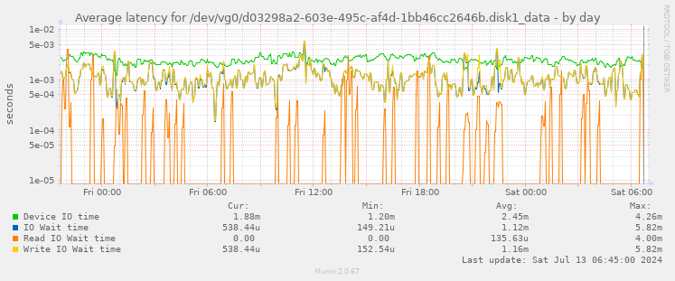 Average latency for /dev/vg0/d03298a2-603e-495c-af4d-1bb46cc2646b.disk1_data