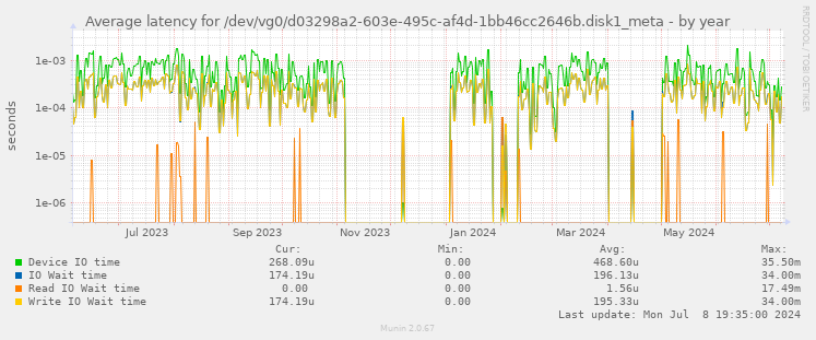 Average latency for /dev/vg0/d03298a2-603e-495c-af4d-1bb46cc2646b.disk1_meta