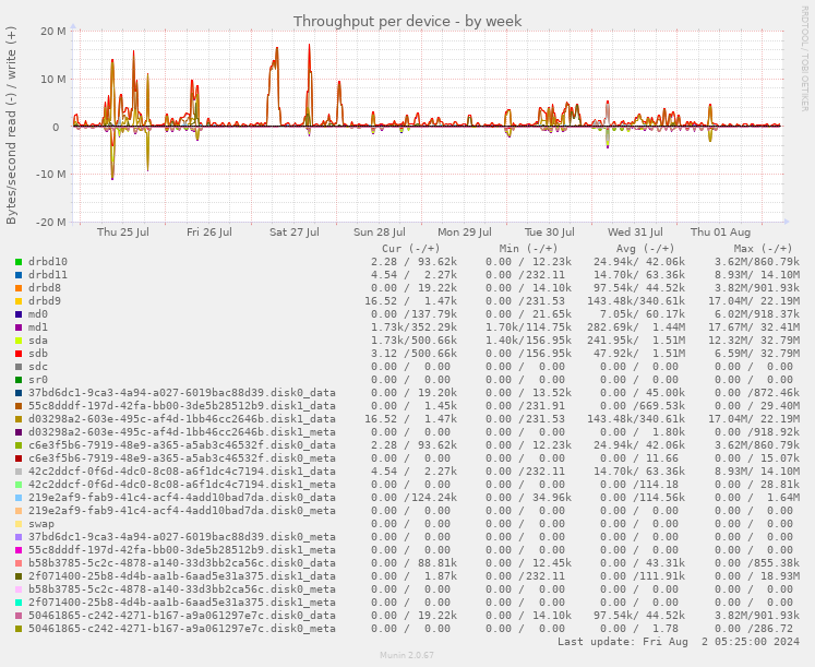 Throughput per device