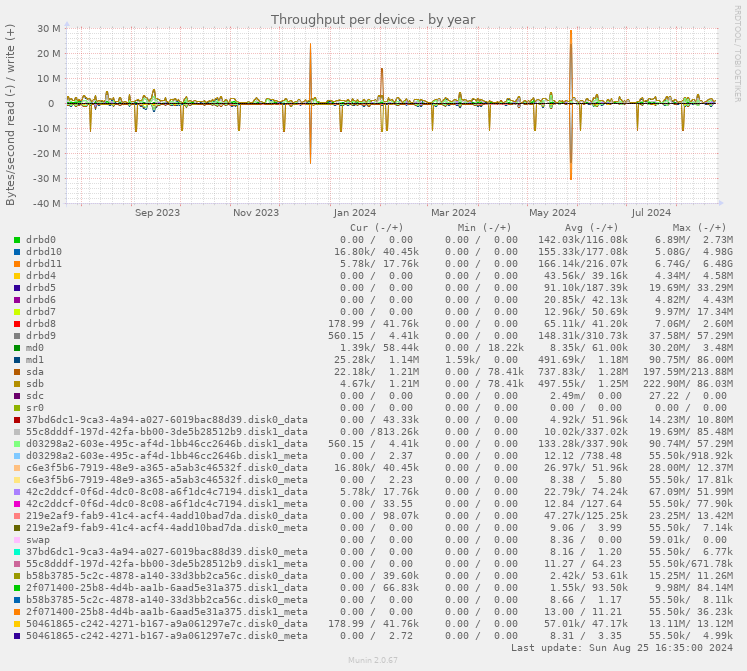 Throughput per device