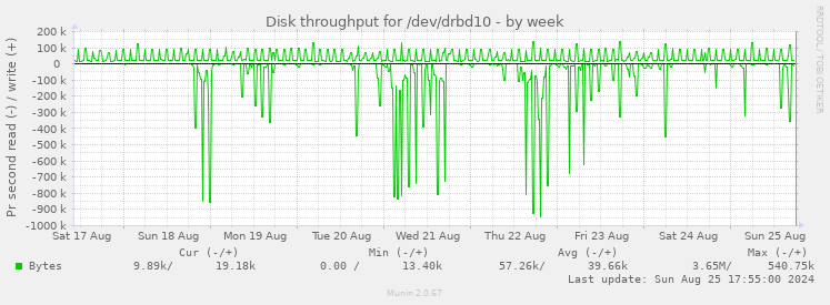 Disk throughput for /dev/drbd10