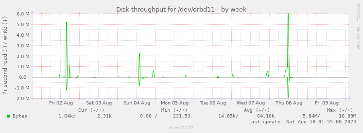 Disk throughput for /dev/drbd11