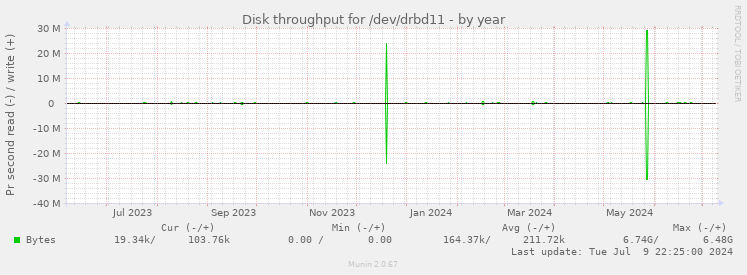 Disk throughput for /dev/drbd11