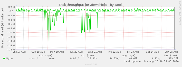 Disk throughput for /dev/drbd8