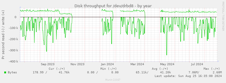 Disk throughput for /dev/drbd8