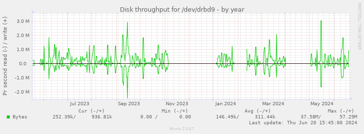 Disk throughput for /dev/drbd9
