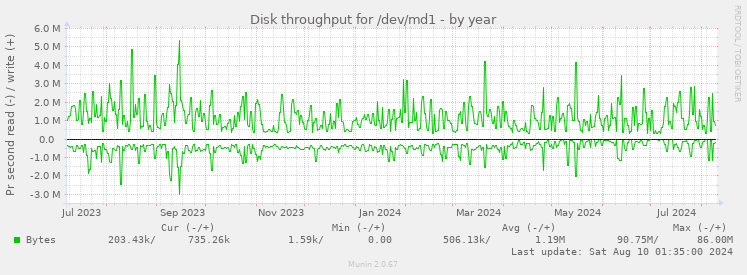 Disk throughput for /dev/md1