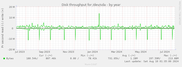 Disk throughput for /dev/sda