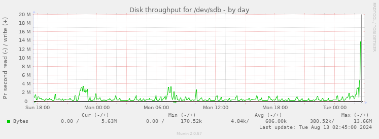 Disk throughput for /dev/sdb