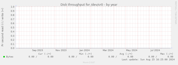 Disk throughput for /dev/sr0