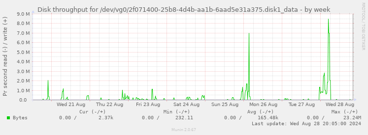 Disk throughput for /dev/vg0/2f071400-25b8-4d4b-aa1b-6aad5e31a375.disk1_data