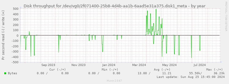 Disk throughput for /dev/vg0/2f071400-25b8-4d4b-aa1b-6aad5e31a375.disk1_meta