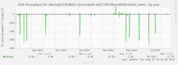 Disk throughput for /dev/vg0/37bd6dc1-9ca3-4a94-a027-6019bac88d39.disk0_meta