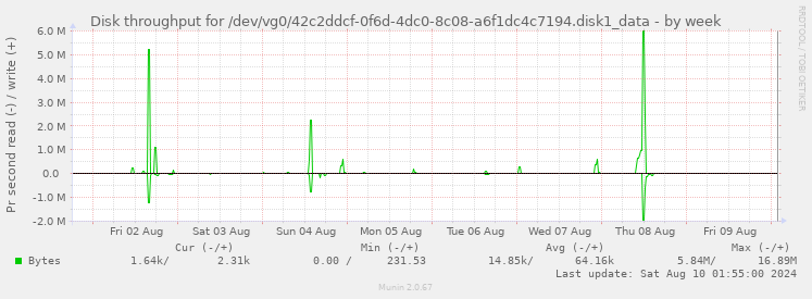 Disk throughput for /dev/vg0/42c2ddcf-0f6d-4dc0-8c08-a6f1dc4c7194.disk1_data