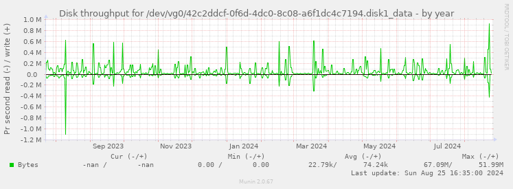 Disk throughput for /dev/vg0/42c2ddcf-0f6d-4dc0-8c08-a6f1dc4c7194.disk1_data