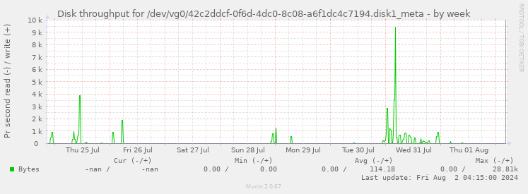 Disk throughput for /dev/vg0/42c2ddcf-0f6d-4dc0-8c08-a6f1dc4c7194.disk1_meta