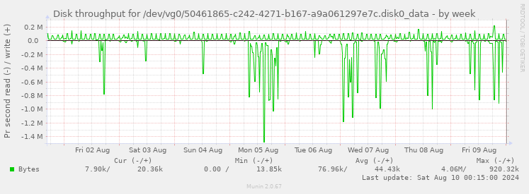 Disk throughput for /dev/vg0/50461865-c242-4271-b167-a9a061297e7c.disk0_data